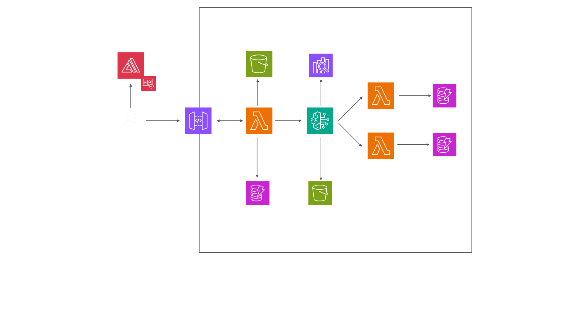 AI-powered customer support agent on AWS Bedrock for a Swedish retail brand