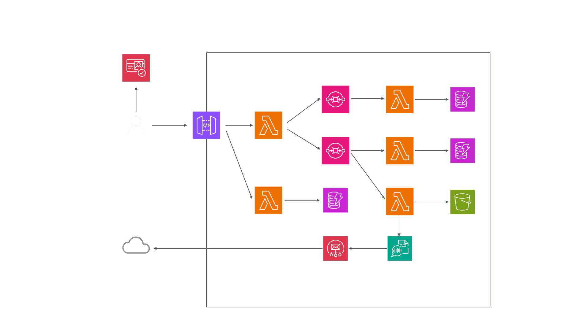 AWS-based vehicle service management platform for a BMW reseller